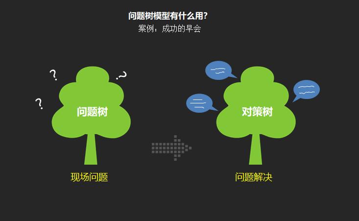 问题树解决问题的第一步骤,问题树经典案例