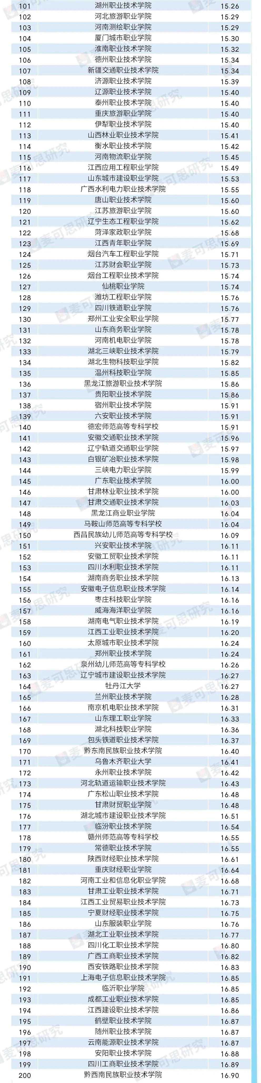 深职第一高职排名,深职院为什么是最强专科