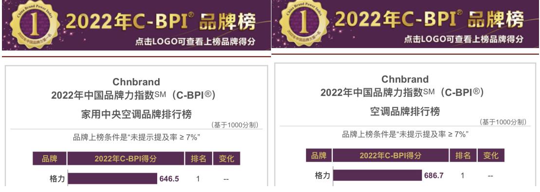 Chnbrand发布2022年中国顾客满意度指数，格力两品类排名第一