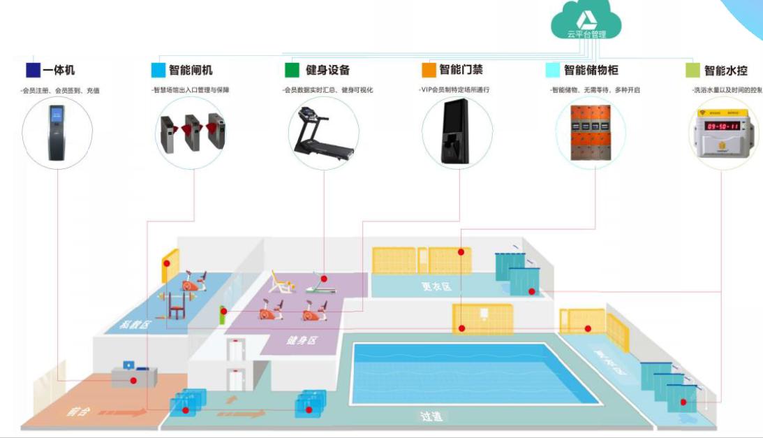 智慧体育场馆管理设备,大型体育场馆智能化管理系统