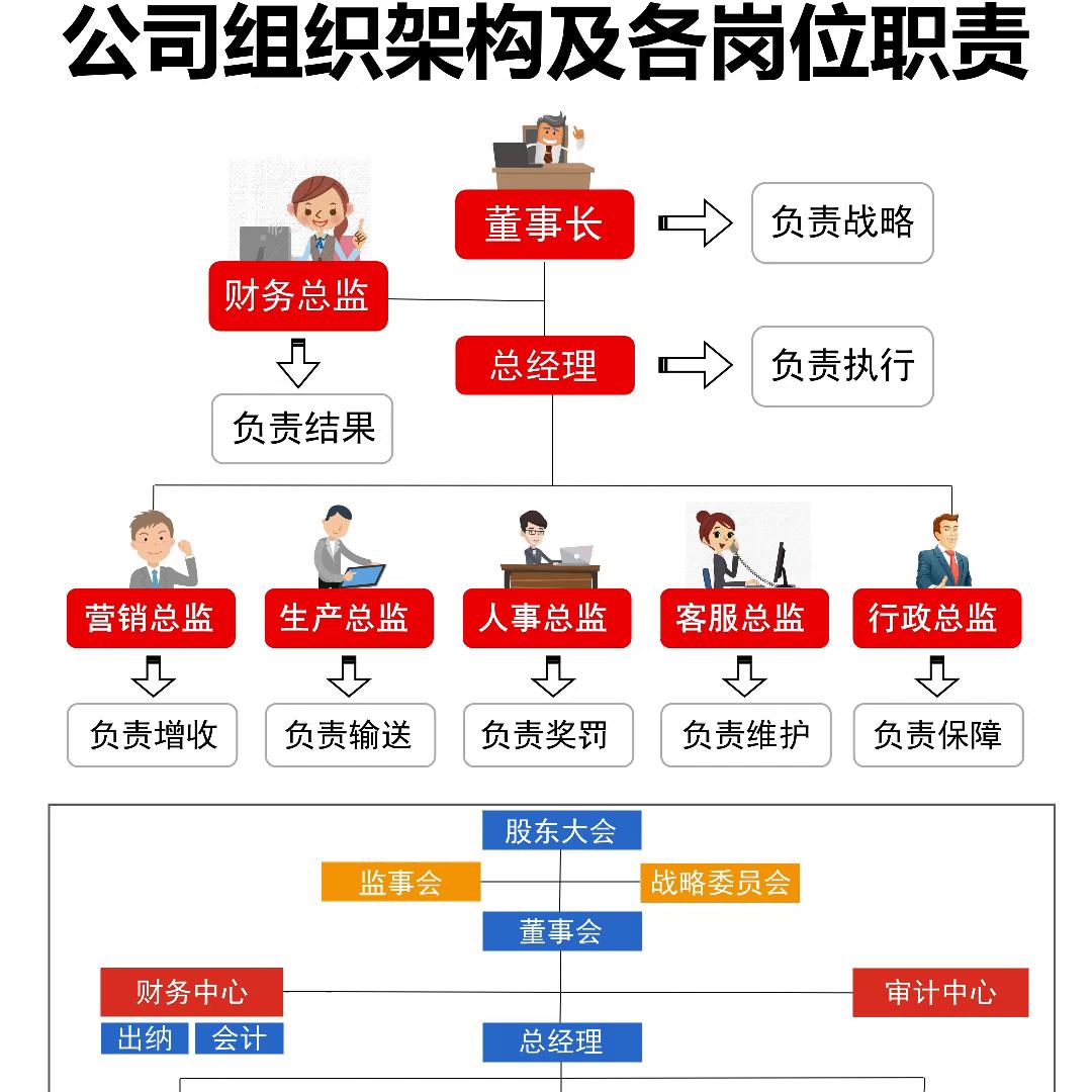 企业组织架构与岗位职责全套方案,企业管理部门组织架构图