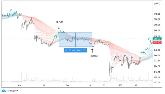 你真的会止损吗？一文让你成为专业的止损高手
