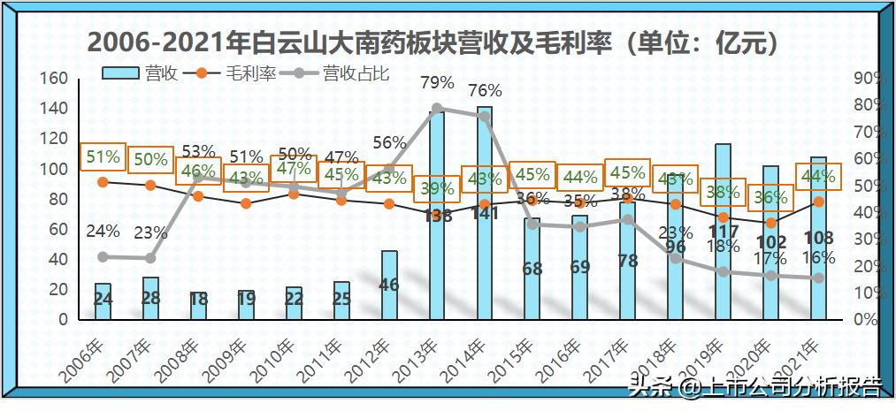 广药集团的投资情况,白云山品牌财务分析