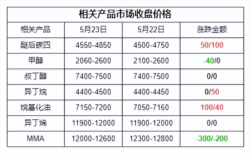 下周mtbe走势,mtbe今天的市场分析