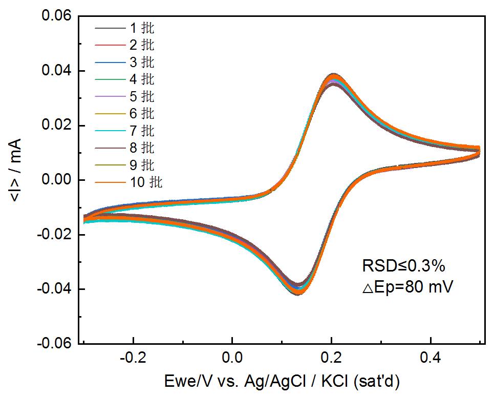 石墨烯应用于电化学传感器的发展,石墨烯电化学传感器发展