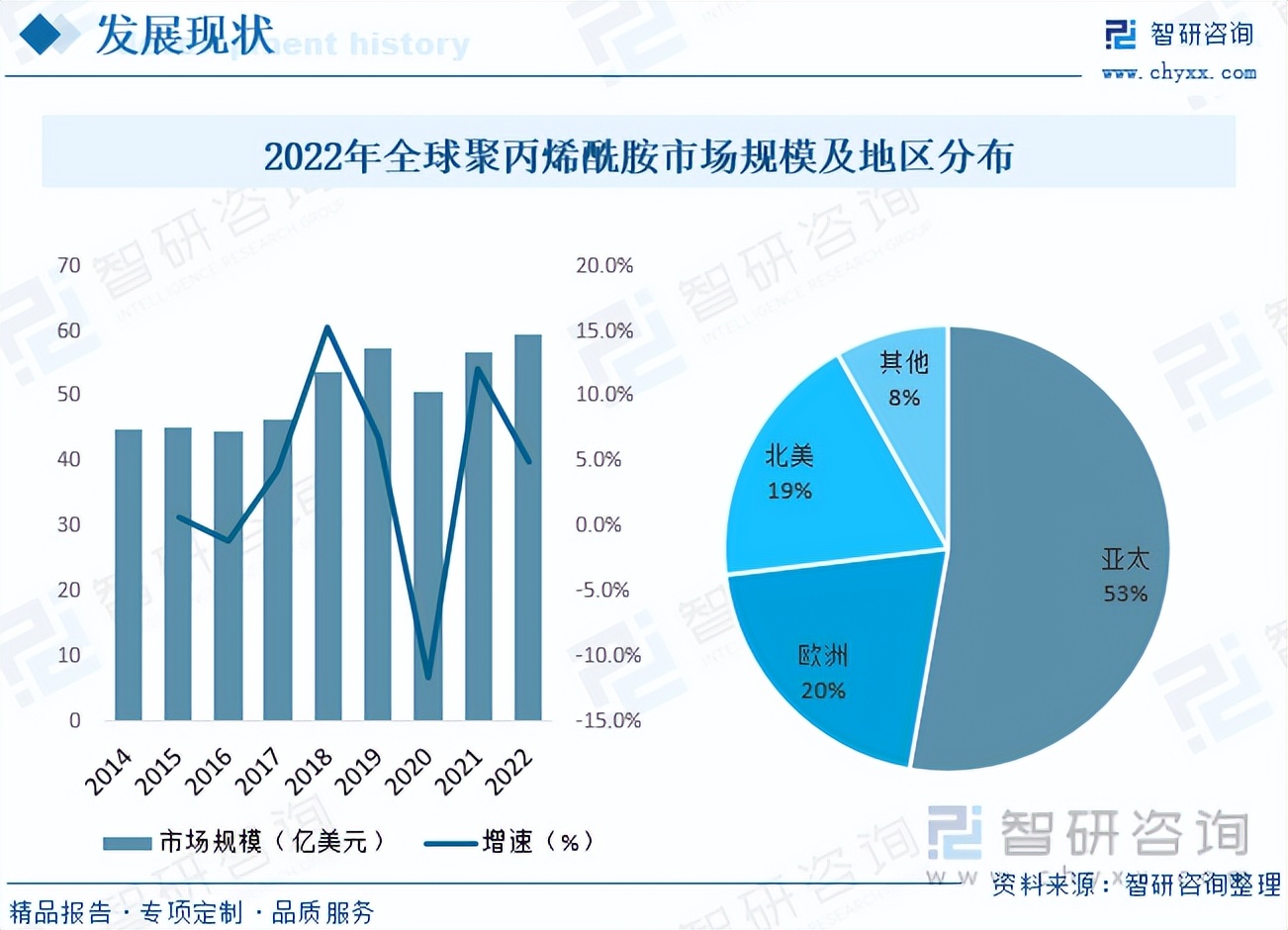 2023年中国聚丙烯酰胺行业现状分析，水处理领域竞争加剧