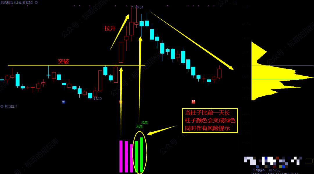 【指标】“*力暴**拉升”拦不住，牛gu出现蝶先知