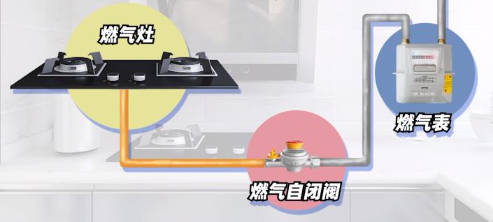 燃气注意事项及使用方法,燃气开关阀门正确使用方法