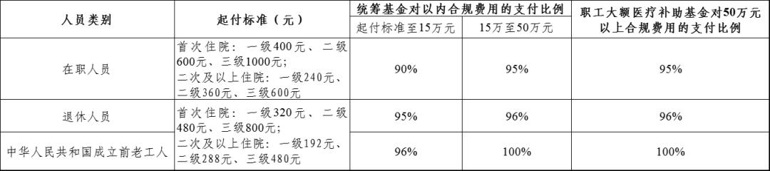 2023年度的医疗保险政策,2024职工医疗保障待遇政策
