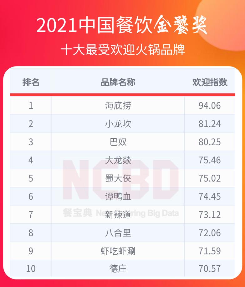 2020中国火锅十大品牌,火锅供应链公司实力排名