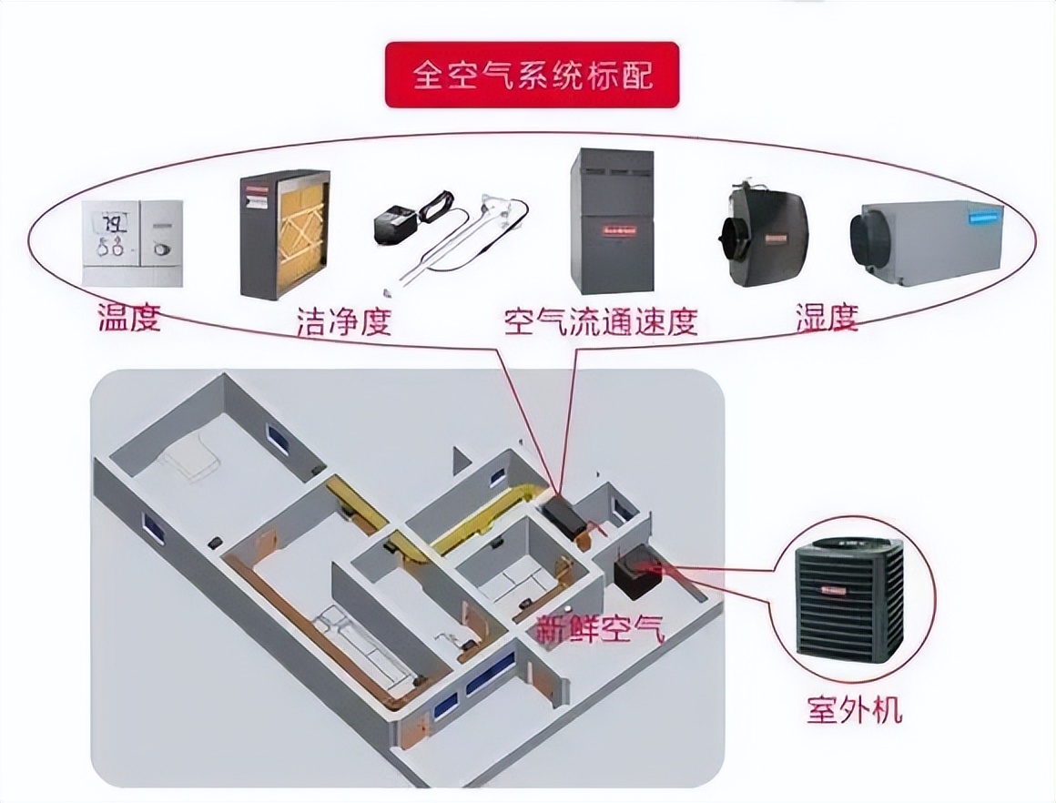 goodman全空气空调,goodman全空气空调系统价格