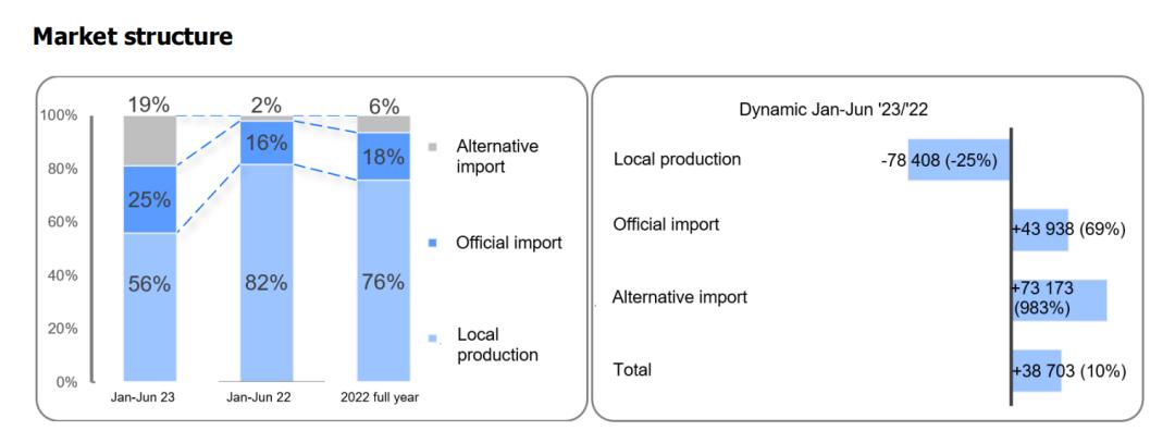 7月俄罗斯汽车销量2023,俄罗斯2023年gdp增长率