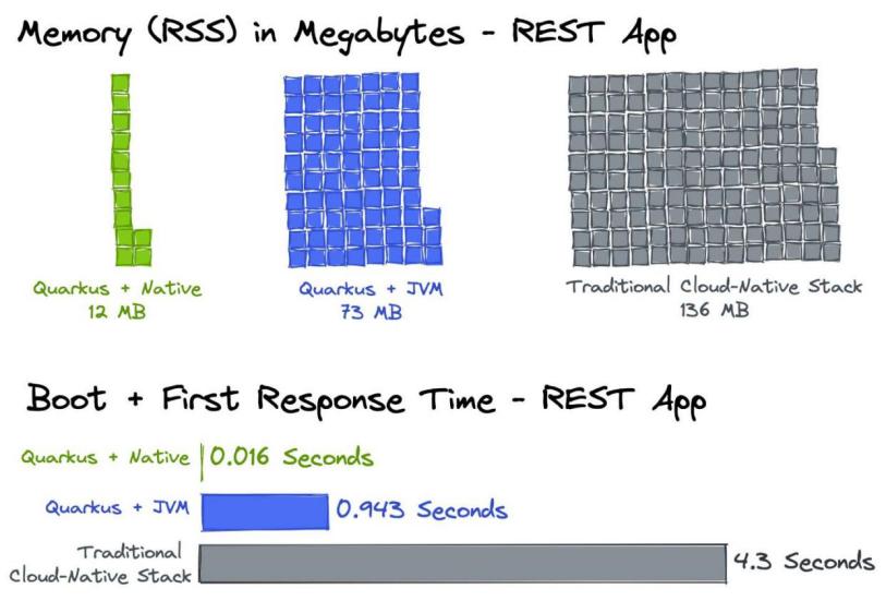 quarkus热部署,quarkus常用组件