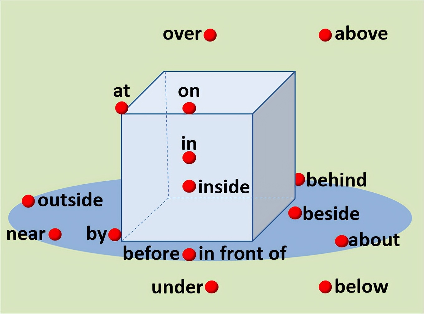 英语介词用法最全总结,理解英语的引申义