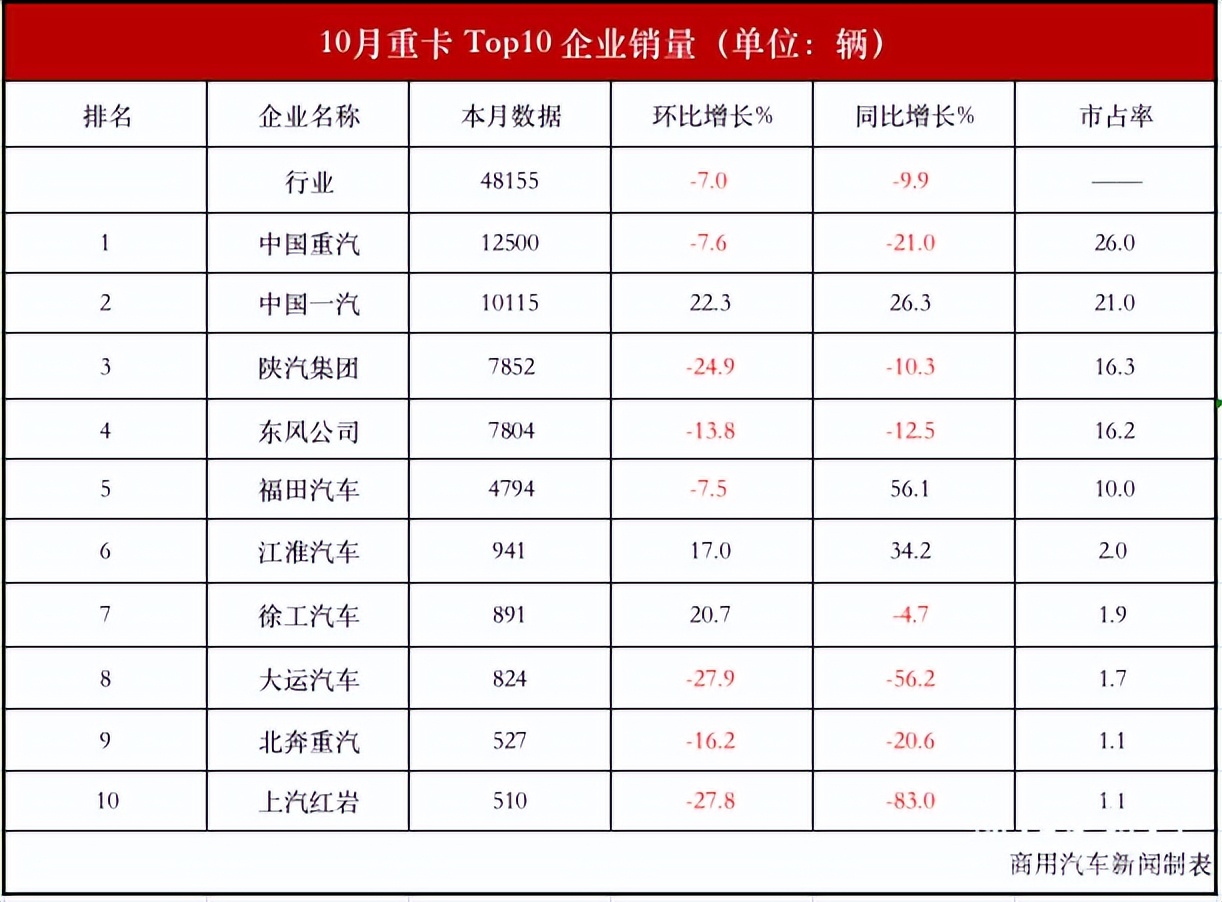 重汽一月份重卡销量,重汽十月重卡销量排行