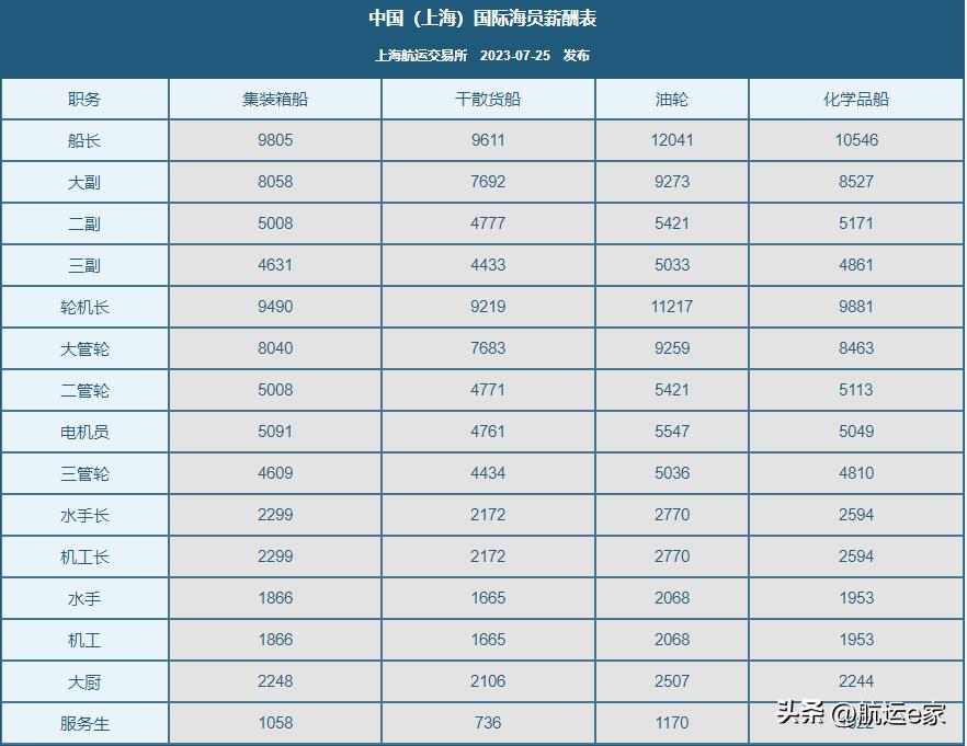 中国船员2023年前景,2021年5月船员工资行情情况