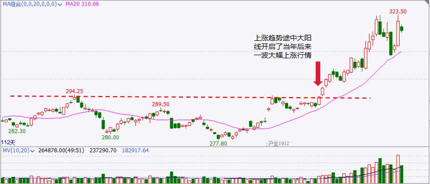 股指期货k线基础知识,股票光头阳线与光脚阴线组合