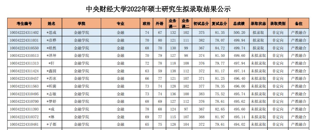 2024年中央财经金融专硕复试时间,中央财政金融学院2023硕士复试