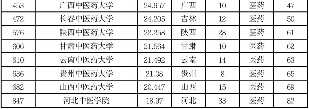 「中医考研」南中医跃居第1！2022年中医药大学排名首发