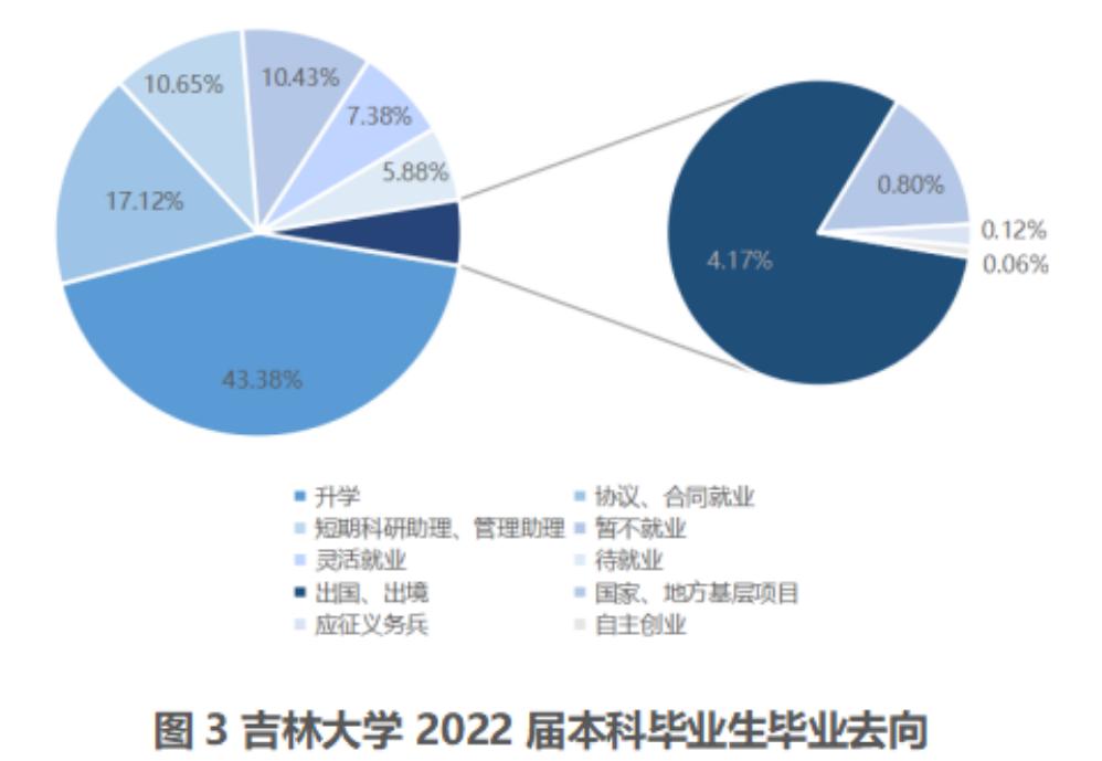 吉林大学各专业就业率,吉林省工科大学就业率排名