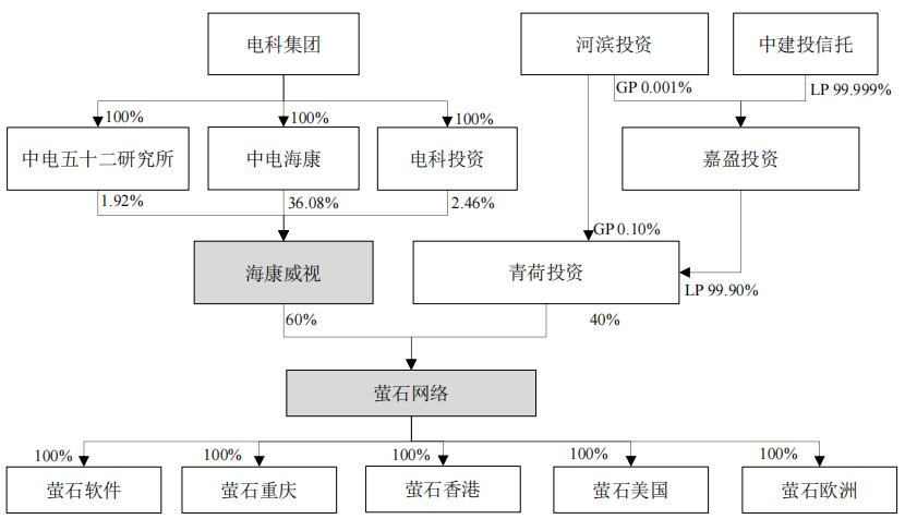 海康网络摄像头都支持萤石云么,分拆萤石网络上市对海康的影响