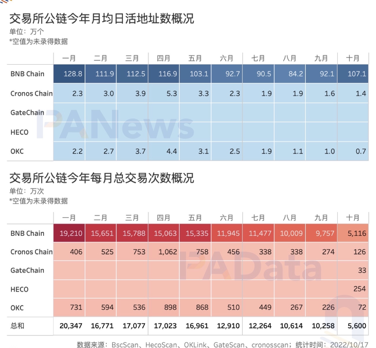数观平台币：今年累计销毁总额超24亿美元，2家销毁逆势增长