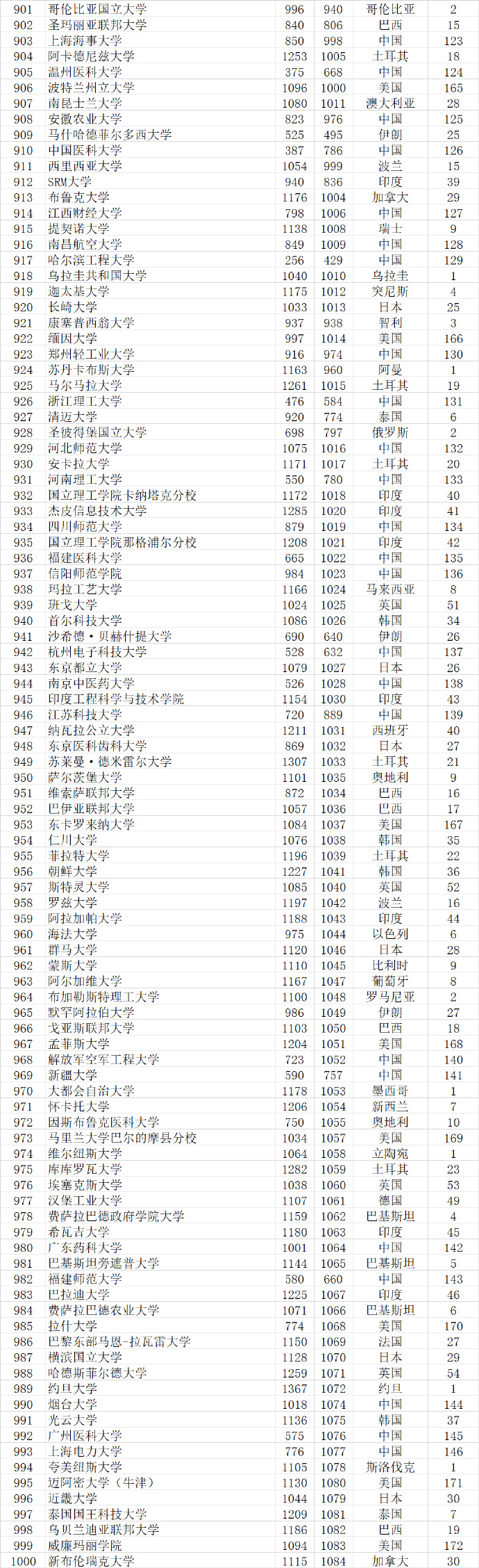 2023武书连完整榜单世界大学,武书连2021中国大学排行榜完整