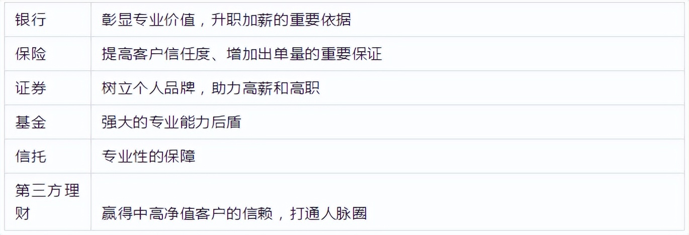 含金量高的金融证书难度排名,金融行业含金量比较高的证书