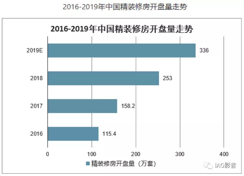 中国的音响市场现状,中国音响产品年度市场规模