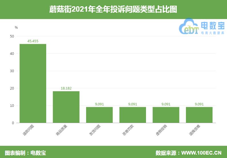 蘑菇街保证金2000怎么退,电诉宝投诉怎么取消