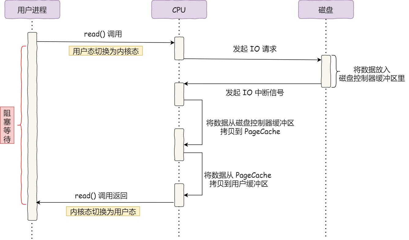 用户态内核态零拷贝,计算机内核态和用户态