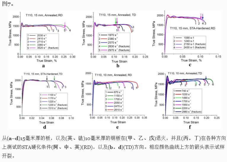 应变速率对Ti基T110合金力学行为和组织演变的影响