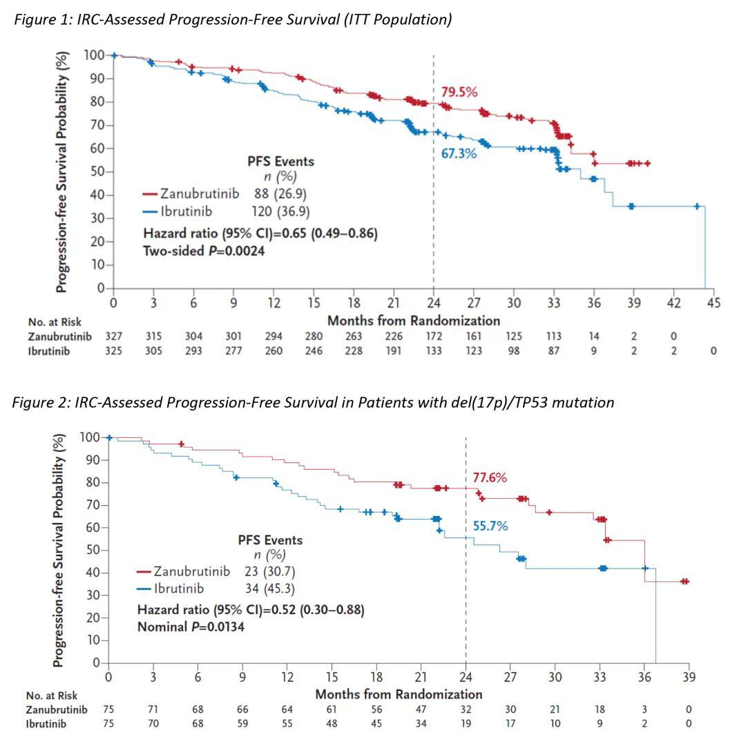 梁洋教授：泽布替尼vs伊布替尼孰优劣？LBA-6研究带您揭晓答案！