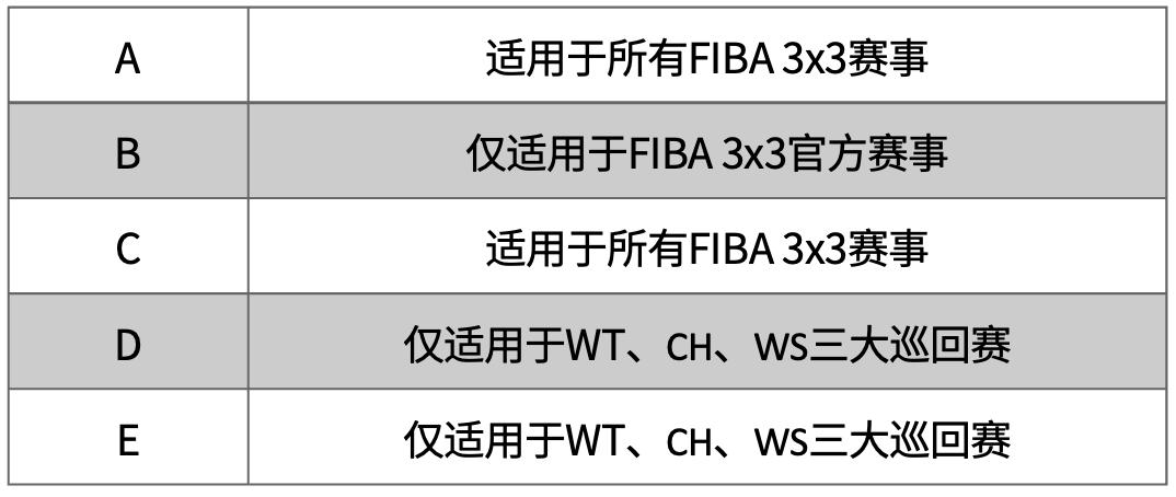 fiba3x3积分怎么计算,fiba3x3计分表怎么填写