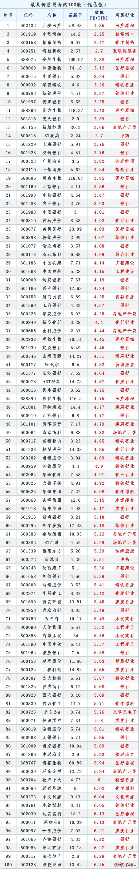 低估值股票排行榜前十名,目前市场低估值潜力股有哪些