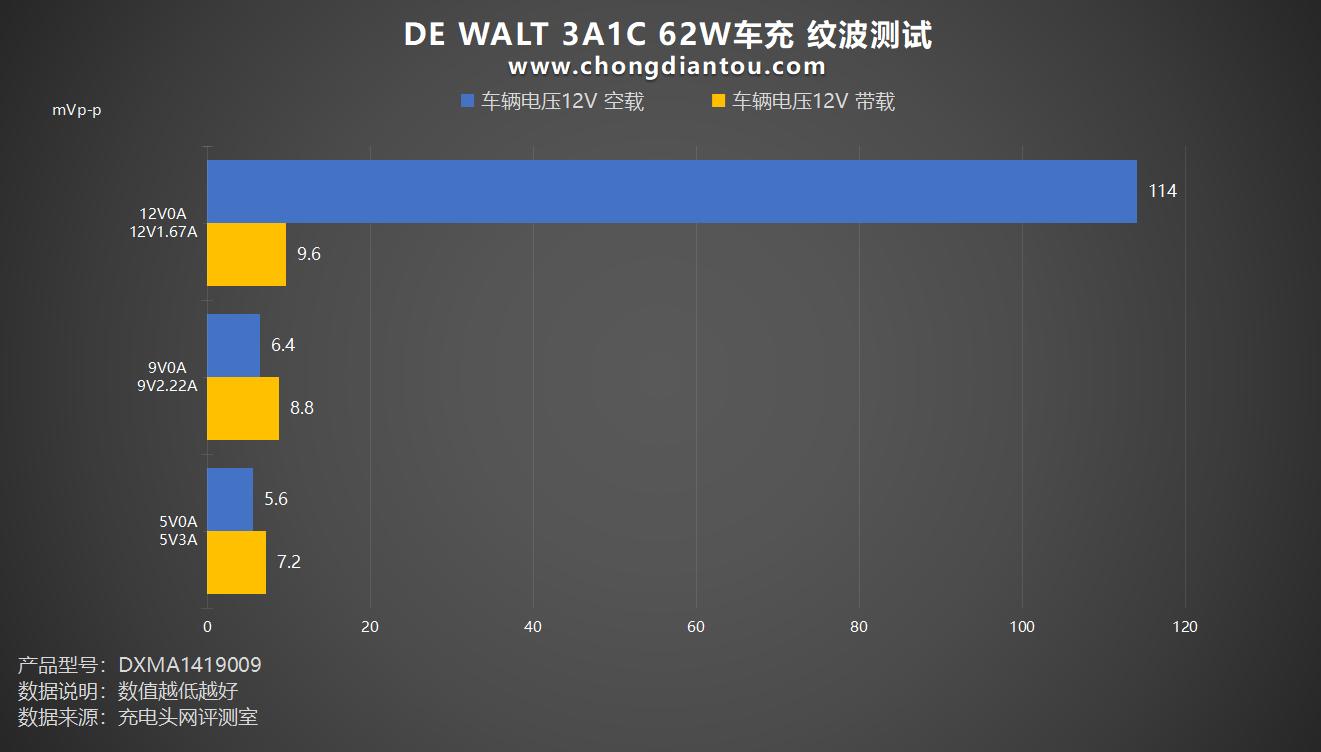 车载充电器隐藏式66w评测,得伟车载充电器评测