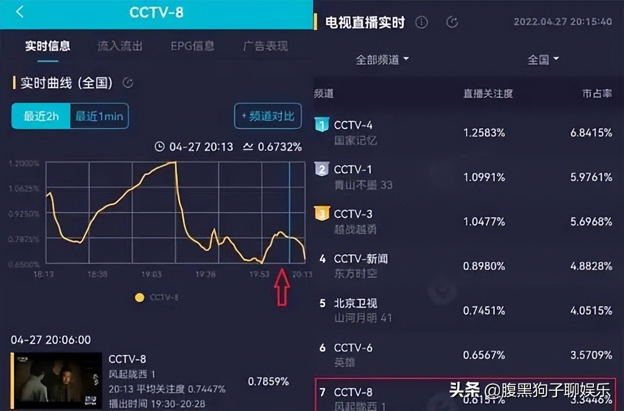 风起陇西开播如何评价陈坤的演技,陈坤新剧风起陇西评分