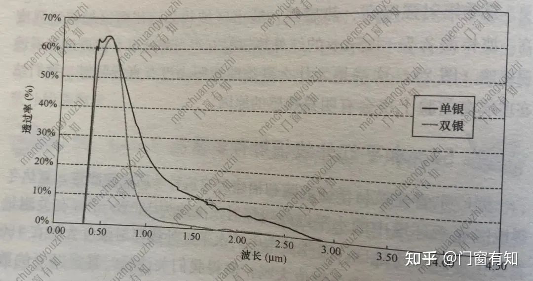 为什么住宅不建议用lowe玻璃,商品房low-e玻璃缺点