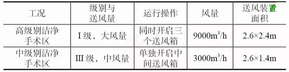 手术室空调设计方案,手术室空调系统设计图