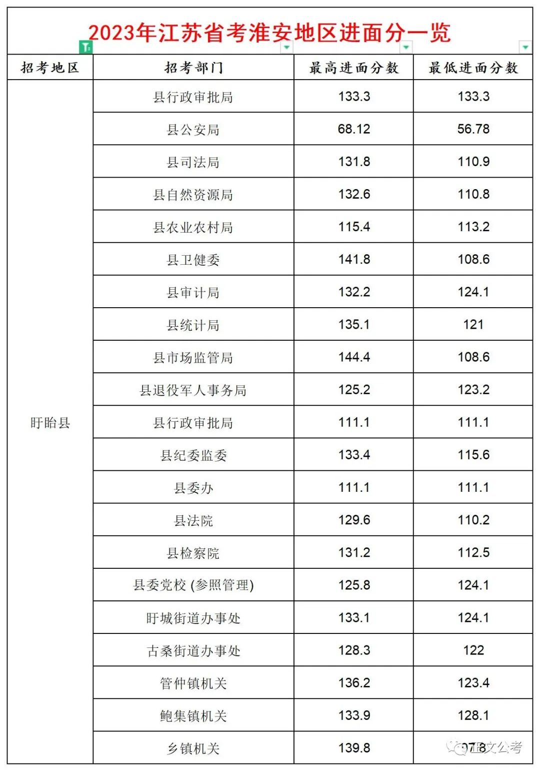 宁夏公务员2023进面成绩,淮安公务员2023