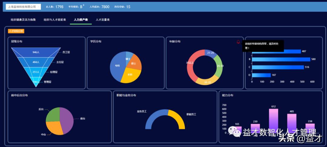 人才盘点有助于企业更好识别人才,人才盘点与人才发展的关系