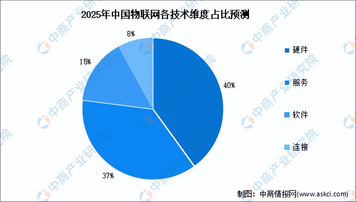 2022年中国物联网行业研究报告,2026年中国物联网行业市场规模