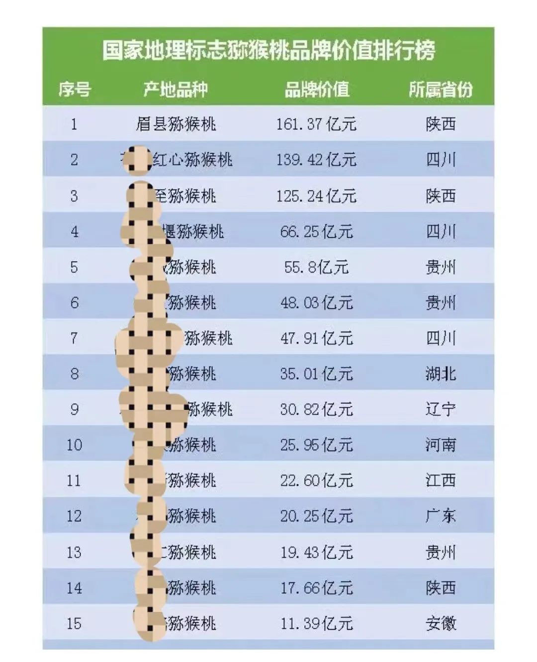 眉县猕猴桃品牌价值达161亿,眉县猕猴桃入选中国地理标志