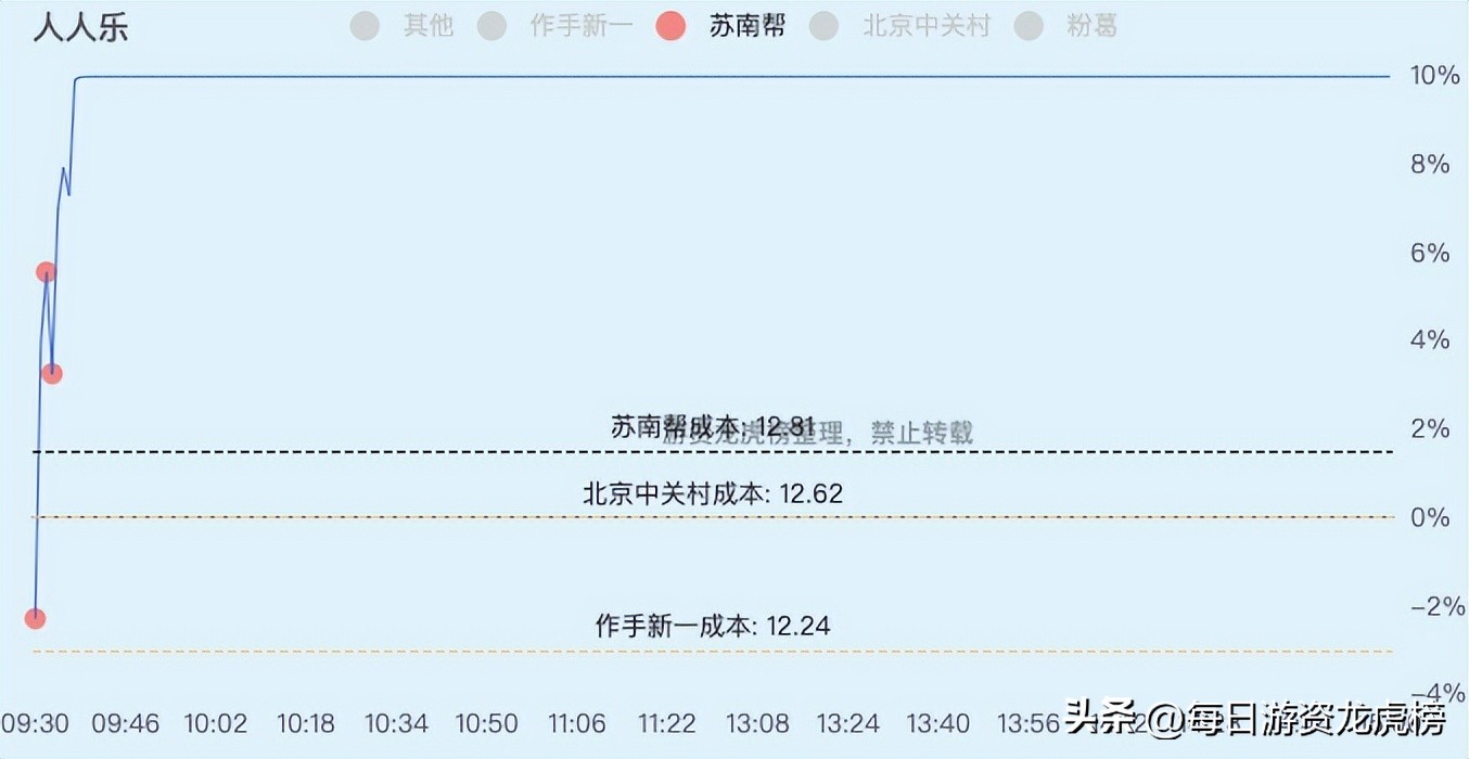 2022-12-13周二游资交易明细