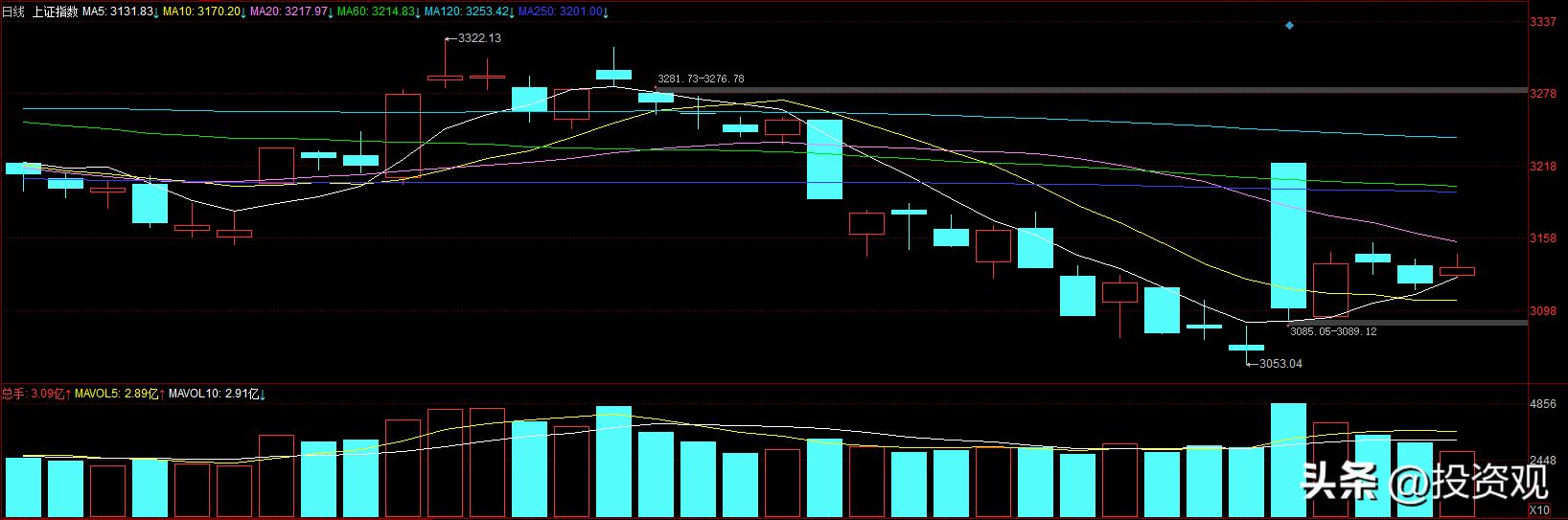 九月开门红龙头股,沪指短期最新形势