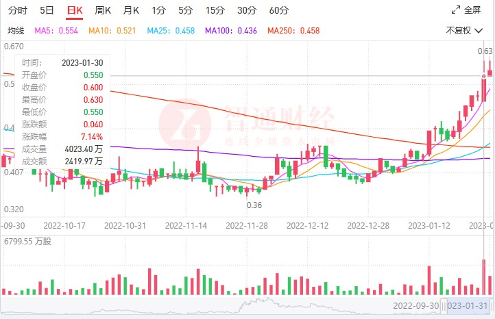 业绩爆雷为什么股价不跌反升,业绩好但股价一直跌