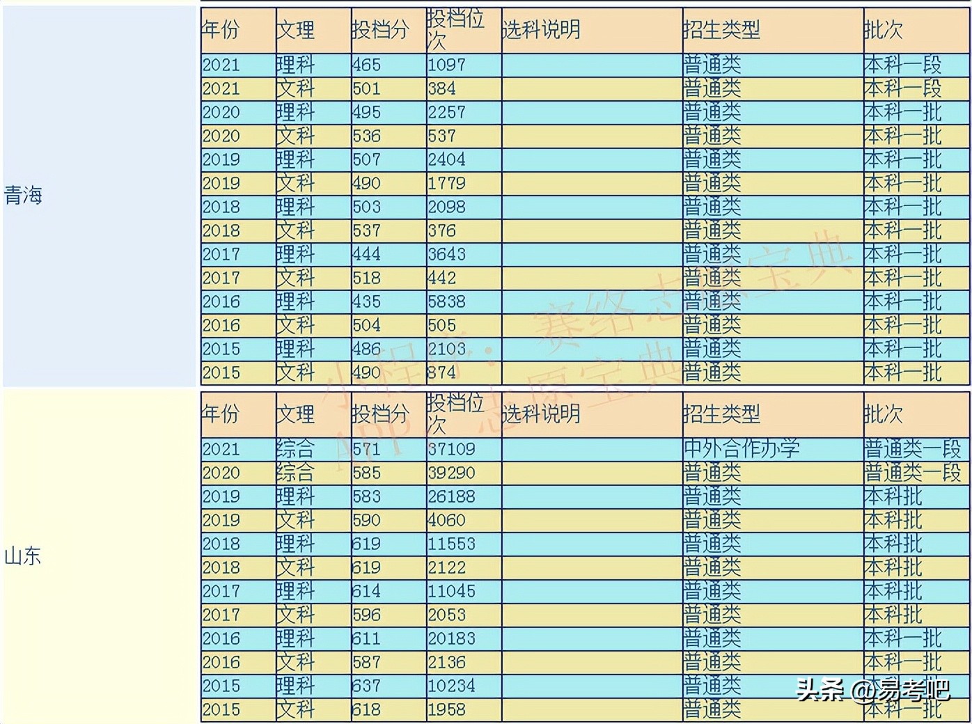 中国海洋大学成考2021录取分数线,中国海洋大学2021录取分数线山东