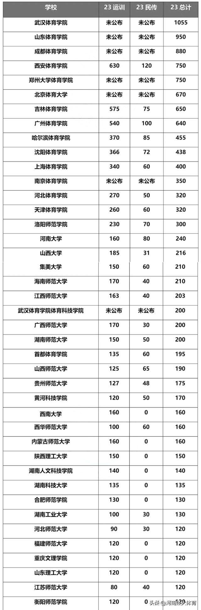 2021体育单招报名人数和录取人数,2024年体育单招招生计划