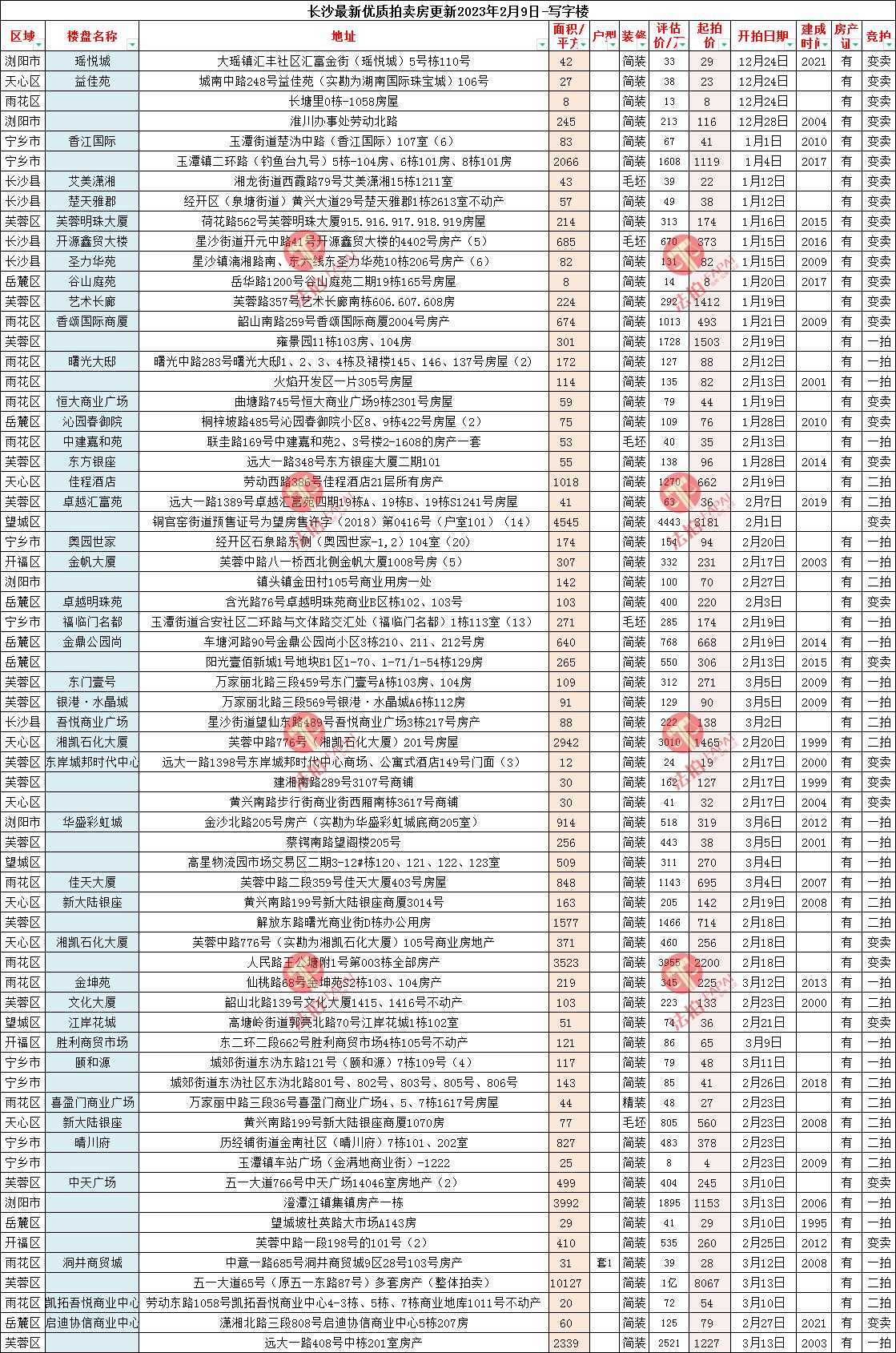 长沙法拍房最新房源信息统计,长沙市2023法拍房出售信息