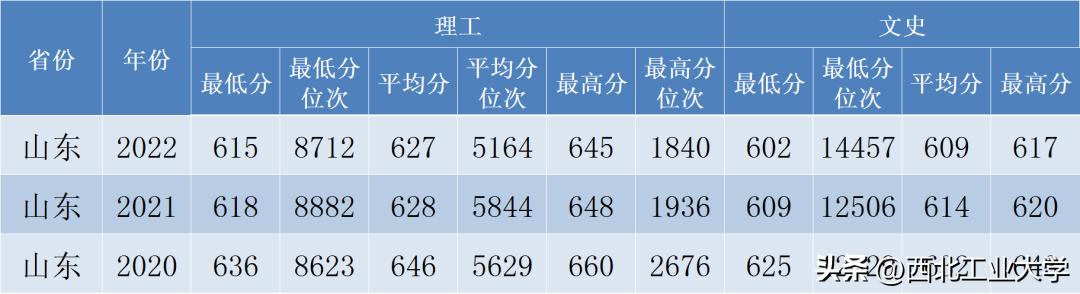 西工大录取分数线2023是多少分,2020年西工大高考录取模拟分数线